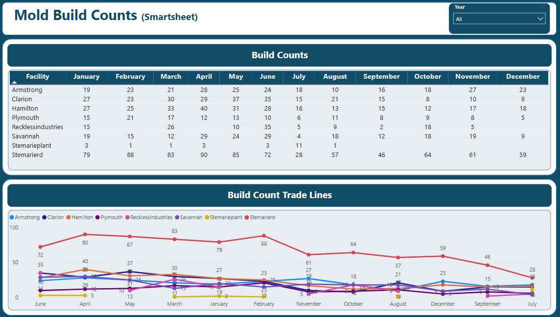 Mold Build Count
